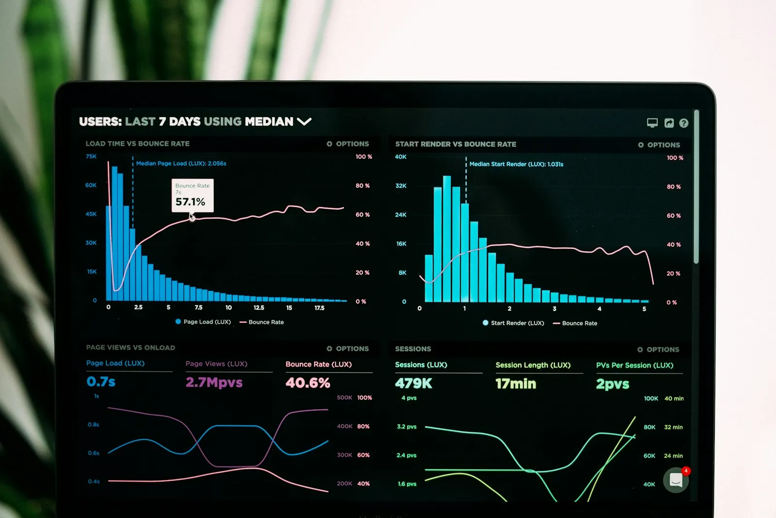 Laptop-Bildschirm mit dunklem Analytics-Dashboard "Users: Last 7 Days Using Median", Balken- und Liniendiagrammen und Kennzahlen wie 479K Sessions